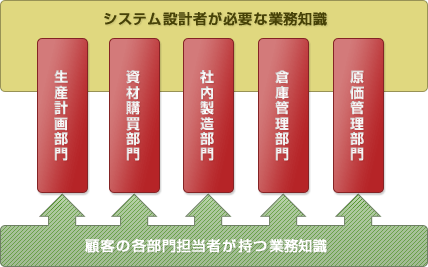 「システム上流工程の設計作業における必要な業務知識レベル」のフロー