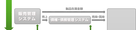 「システムアーキテクチャーを意識することの重要性」のフロー