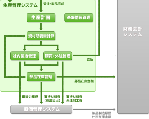 「システムアーキテクチャーを意識することの重要性」のフロー